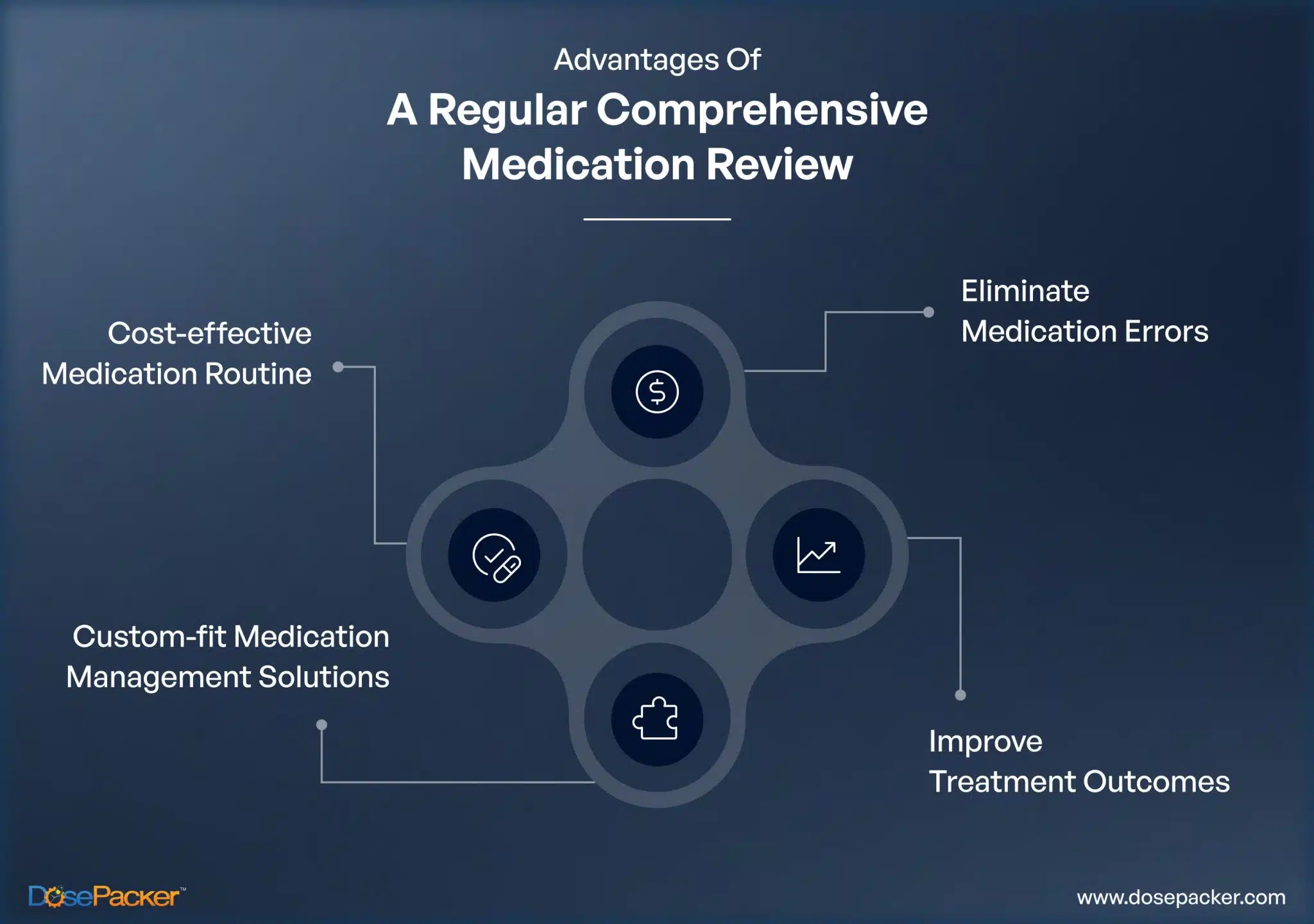 Benefits Of Comprehensive Medication Reviews