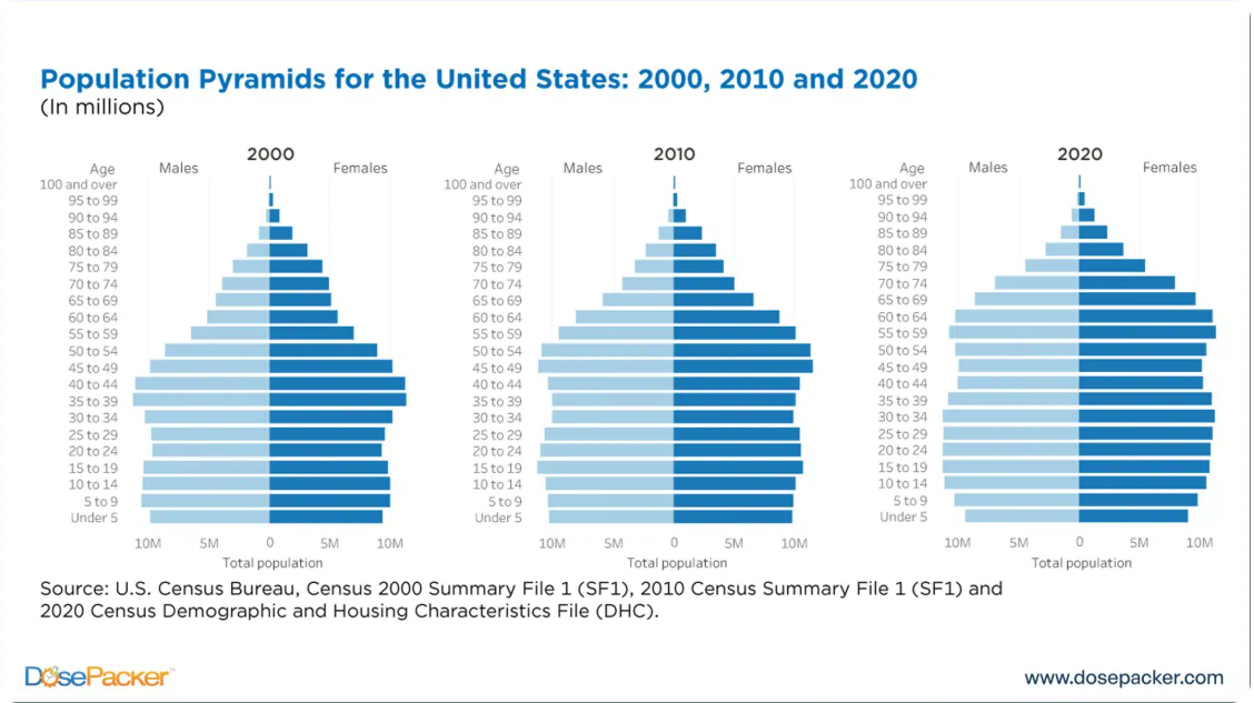 Populations pyramids for the US