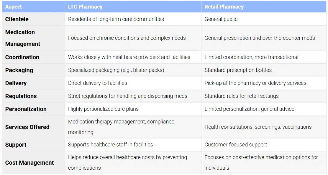 Long-Term Care Pharmacy vs Retail Pharmacy