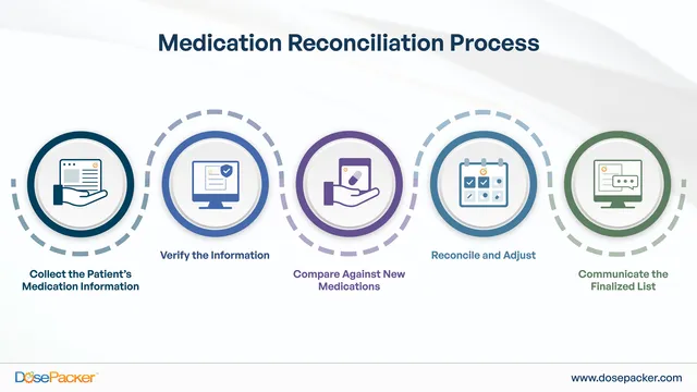 medication reconciliation process