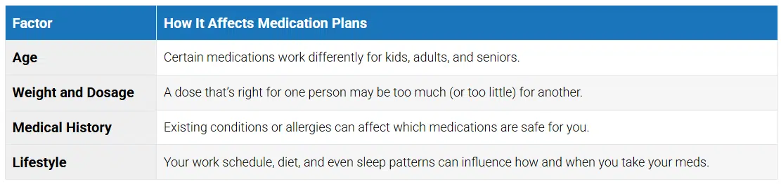 Personalized Medication Plans