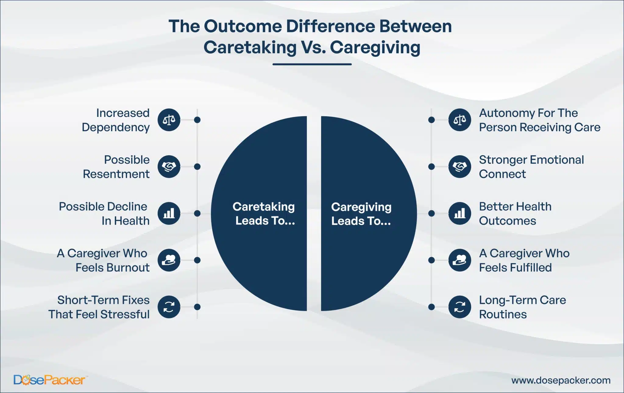 difference between caretaking vs caregiving