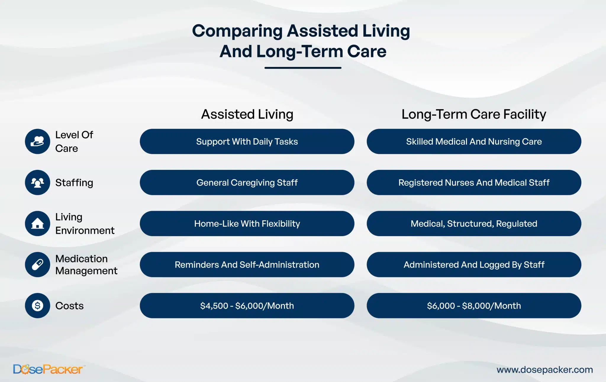 Comparing Assisted Living and Long-Term Care