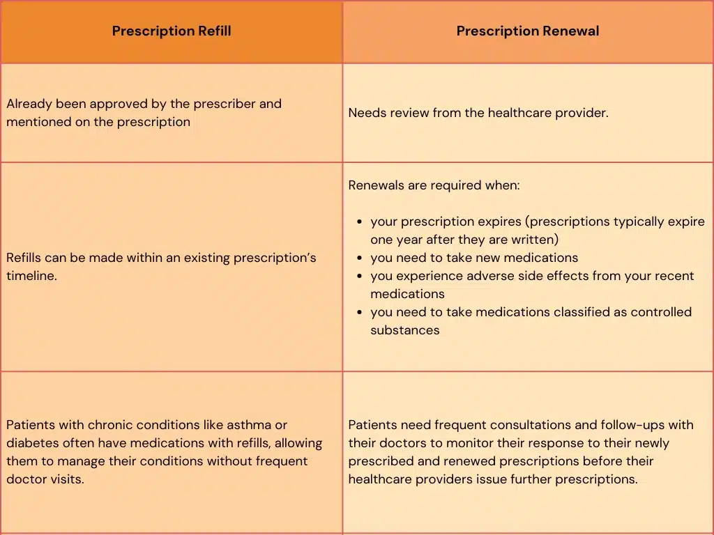 Key Differences Between Refilling and Renewal