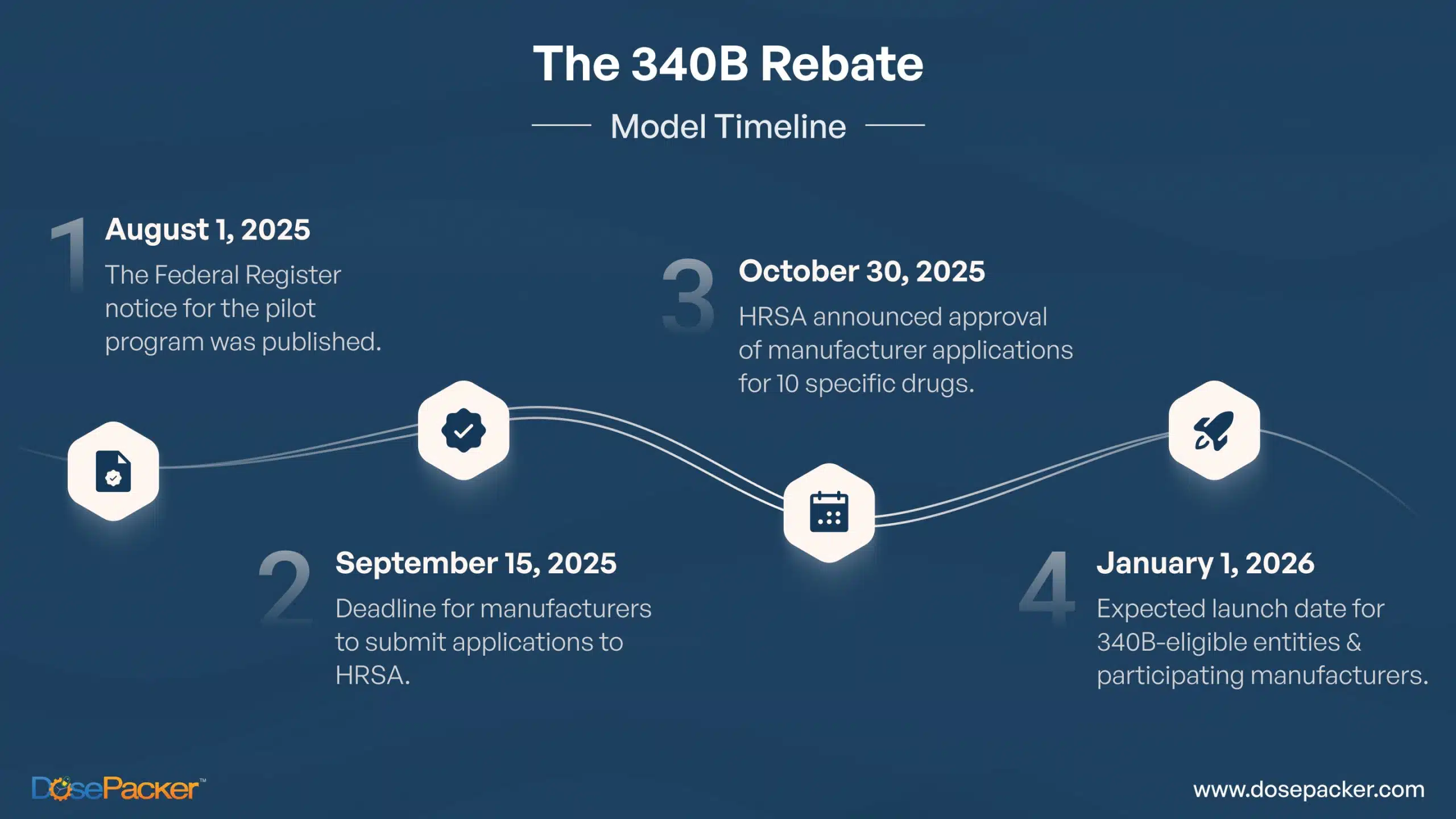 340B rebate model timiline