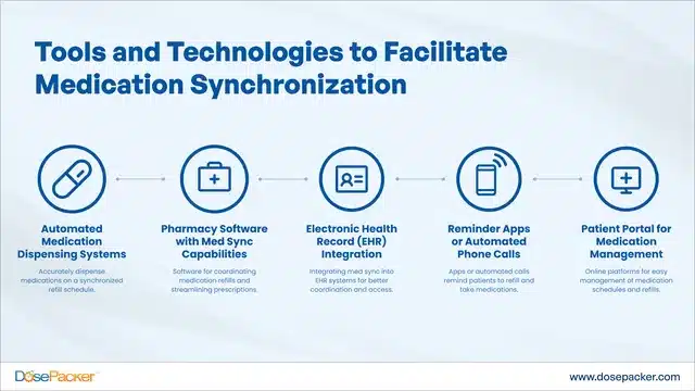tools and technologies to facilite medication synchronization