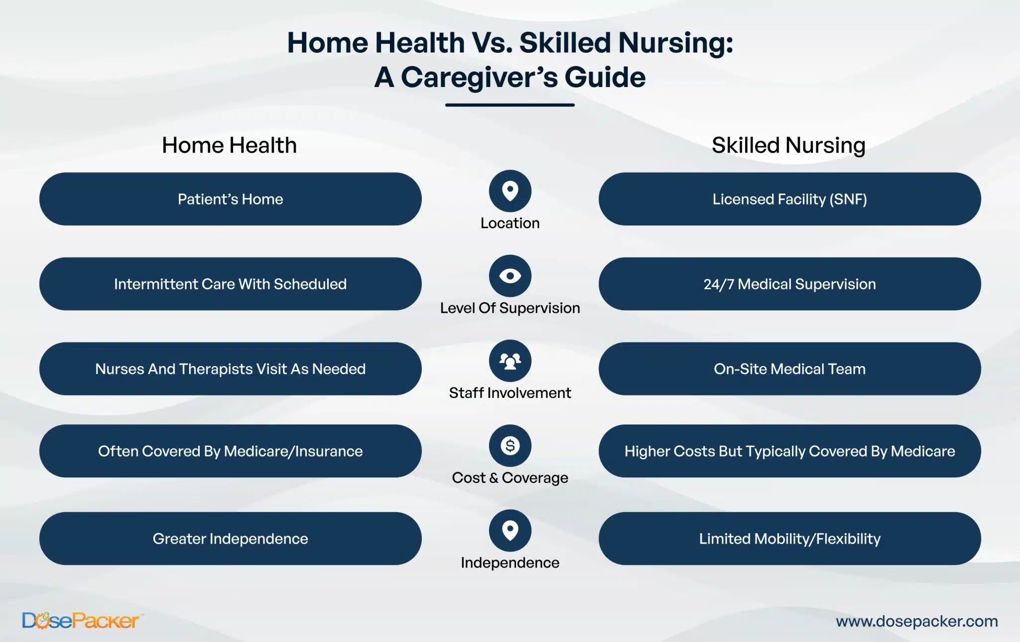 Comparing Home Health vs. Skilled Nursing