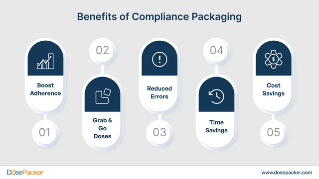 Benefits of Compliance Packaging for Medications