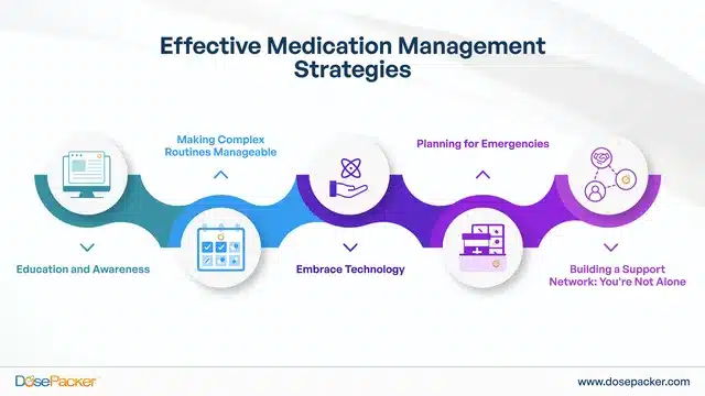 Key Strategies for Effective Medication Management