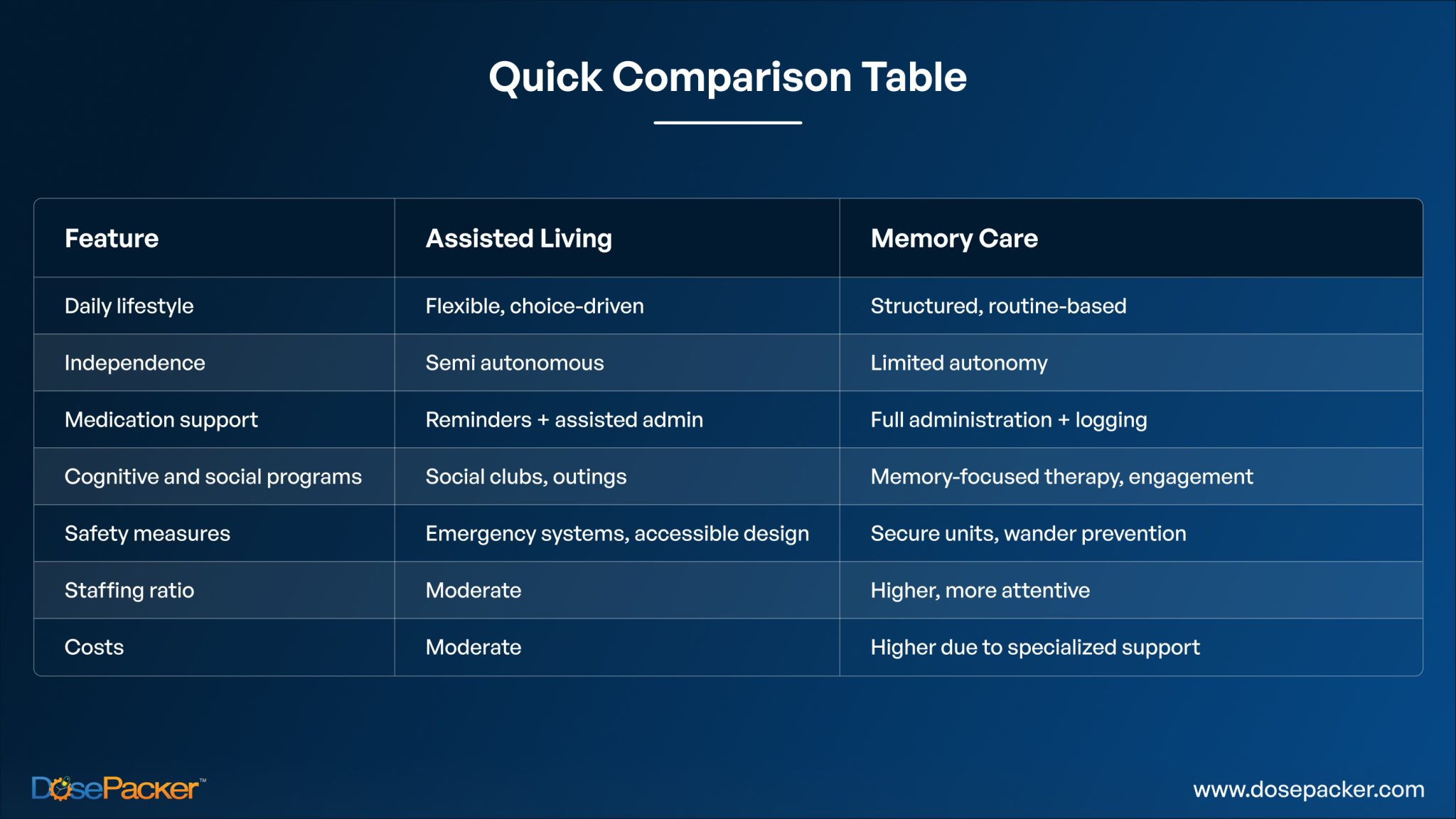 Comparing Assisted Living and Memory Care
