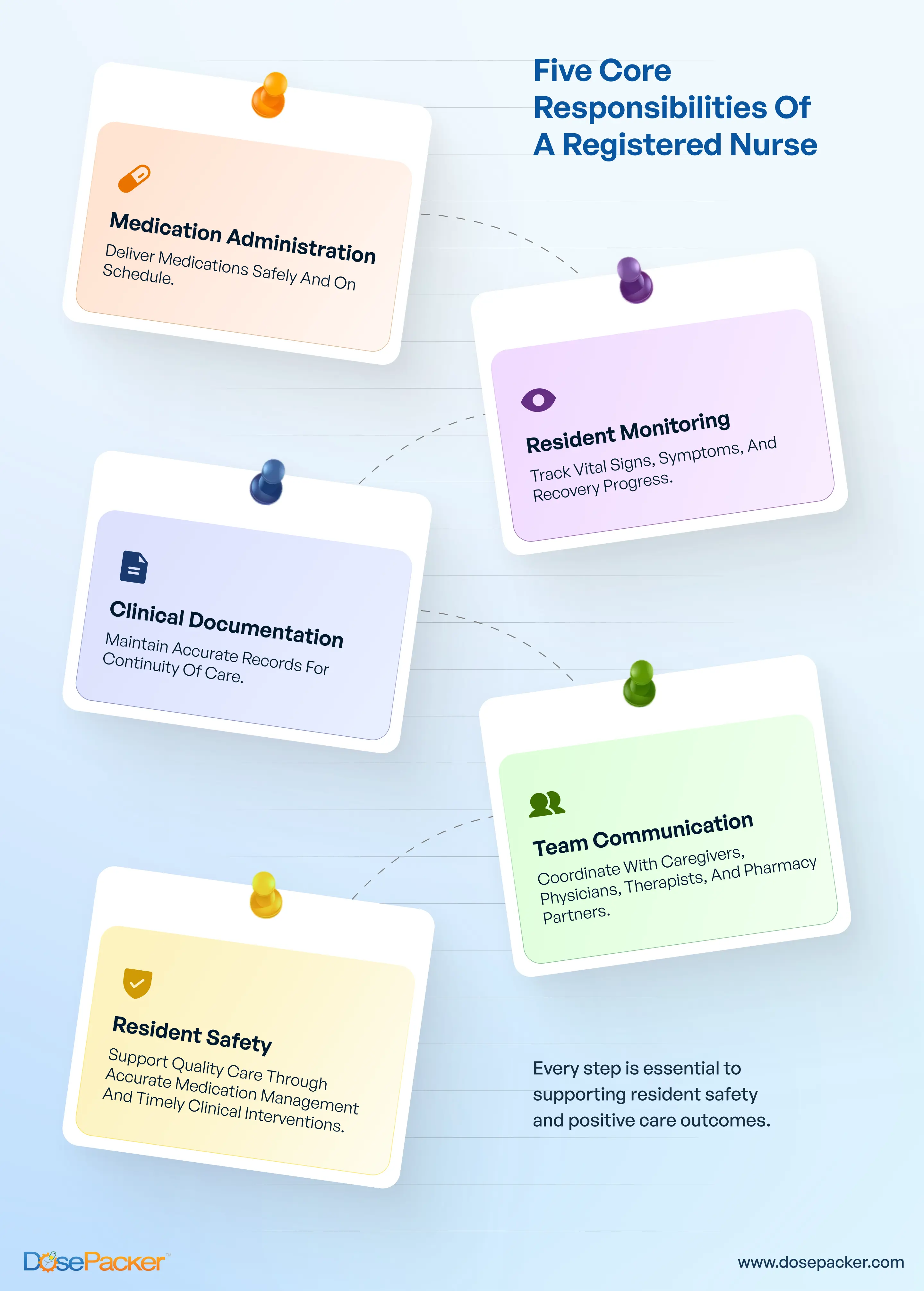 five core responsibilities of a registered nurse