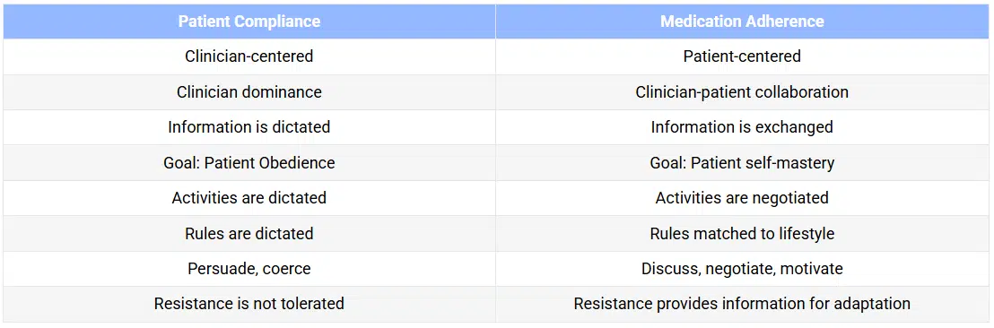 Differences Between Patient Compliance and Adherence