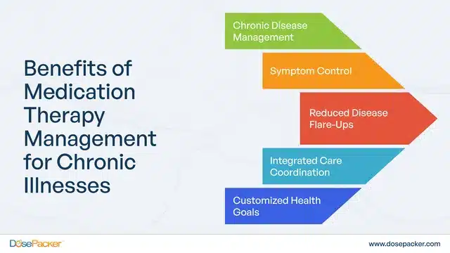 Benefits of Medication Therapy Management for Chronic Illnesses
