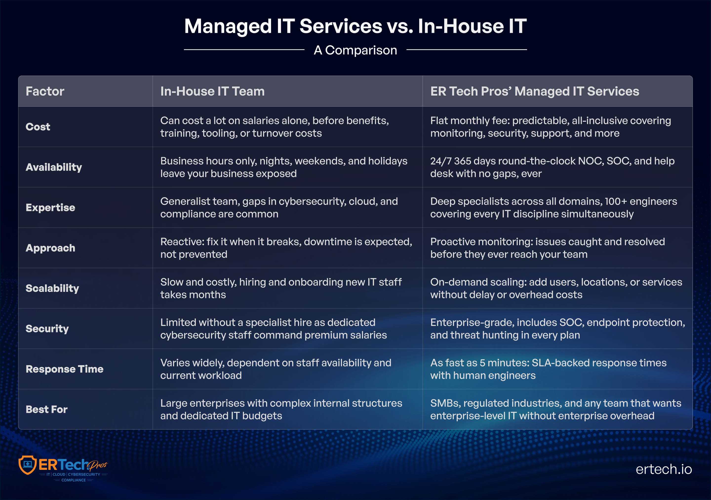 Managed IT Services vs. In-House IT