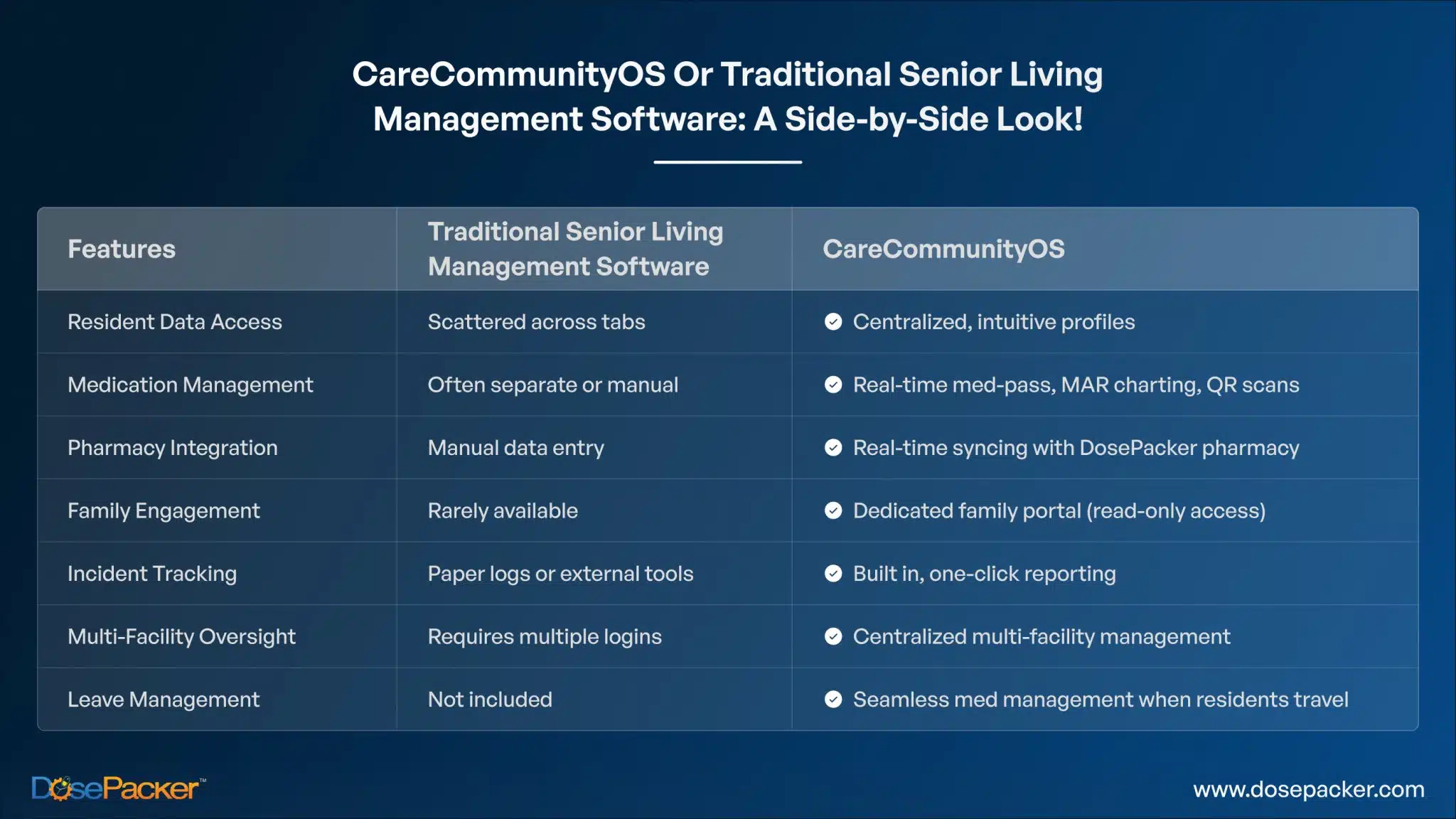 CareCommunityOS vs. Traditional Senior Living Management Software
