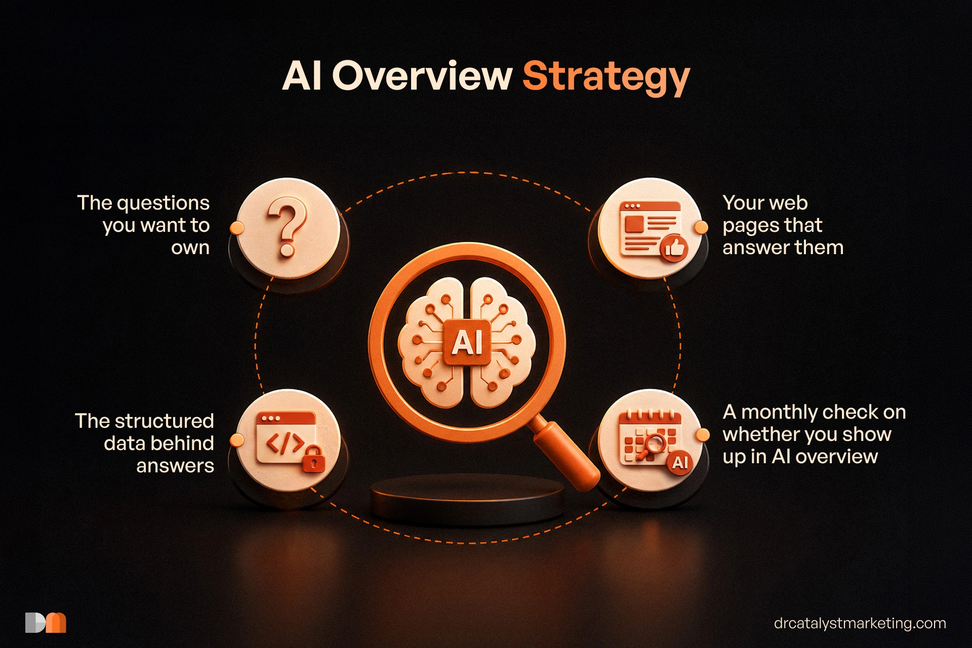 Four-item checklist for an AI Overviews strategy: the questions, the pages, the structured data, and a monthly check.