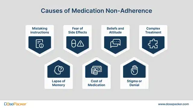 Causes of Medication Non-Adherence
