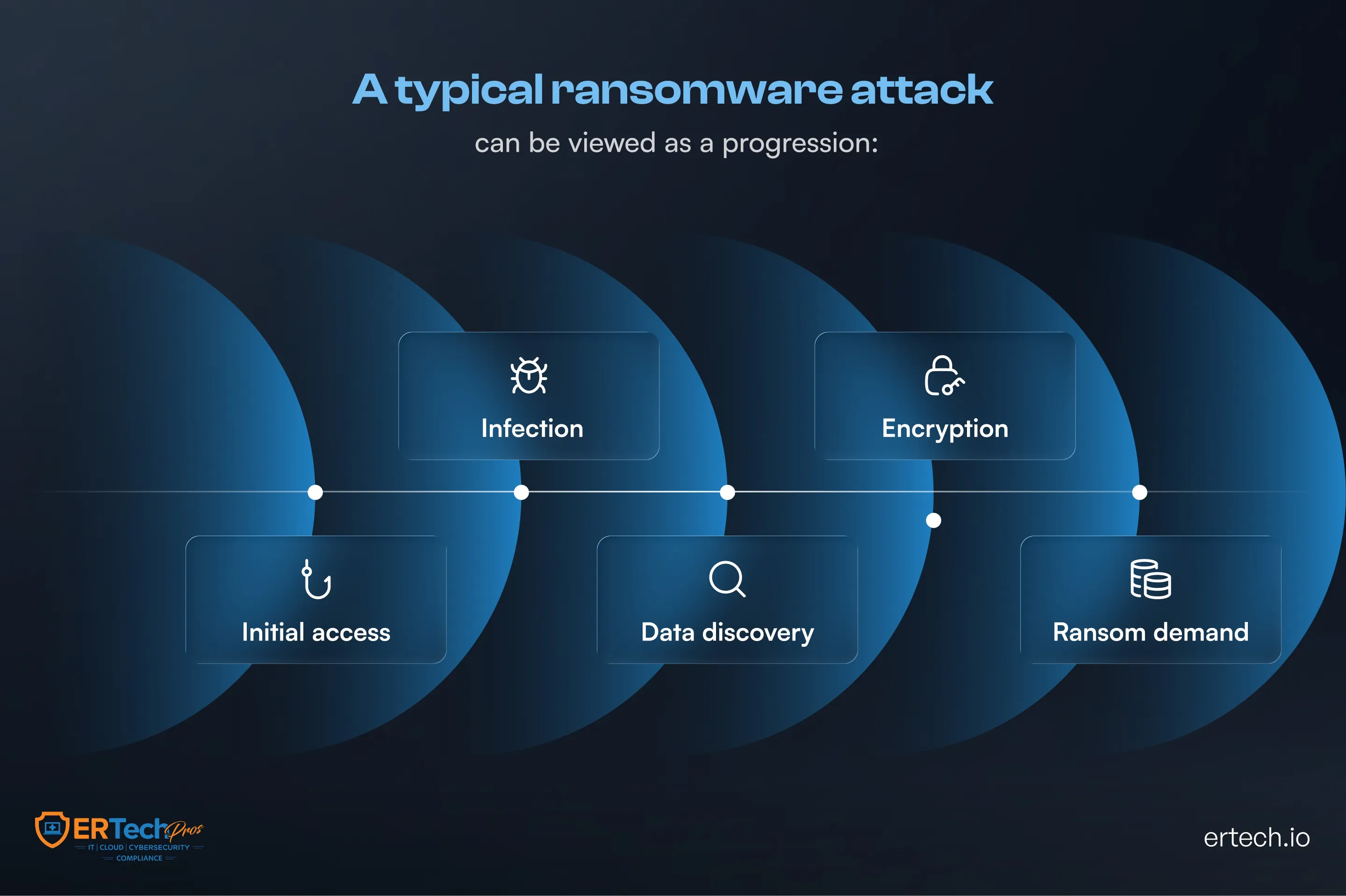 Ransomware attack lifecycle