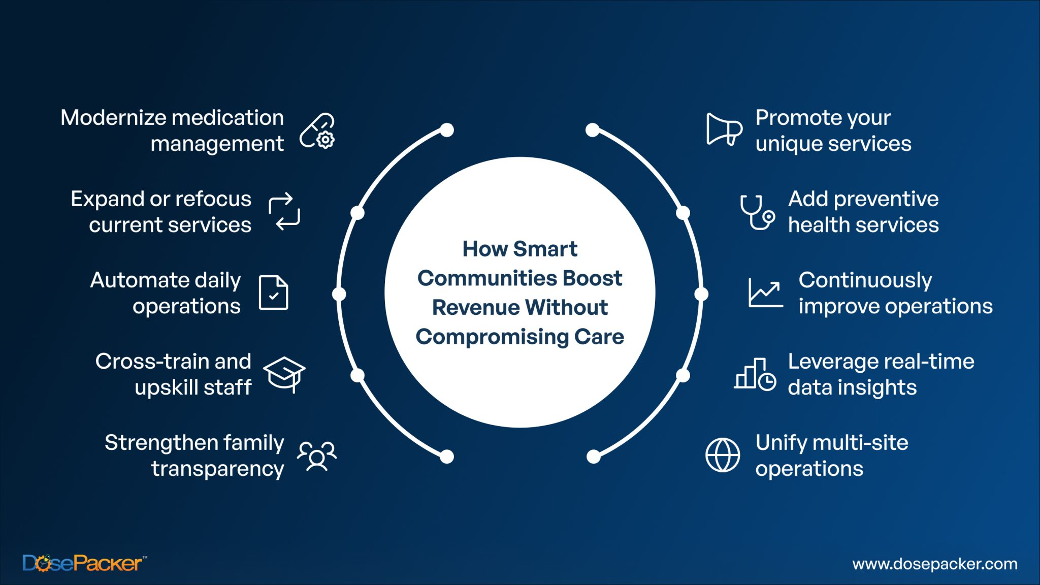Ways to Increase Revenue Without Compromising Care