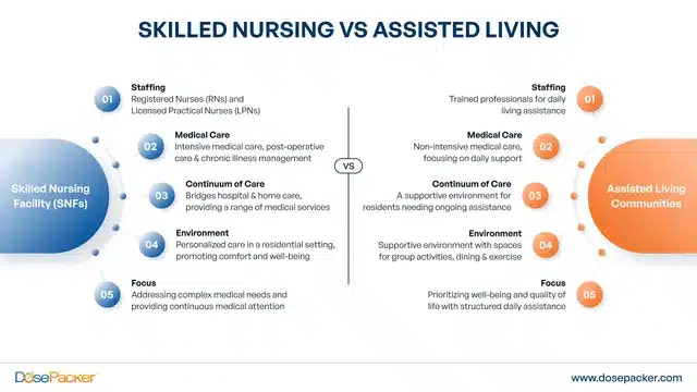 Skilled Nursing vs Assisted living