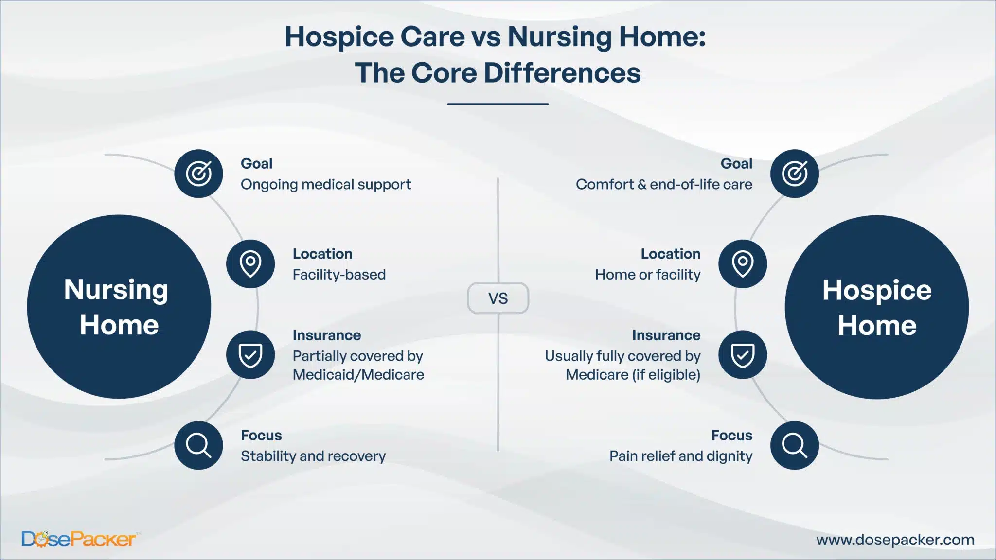 Hospice Care vs Nursing Home: The Core Differences