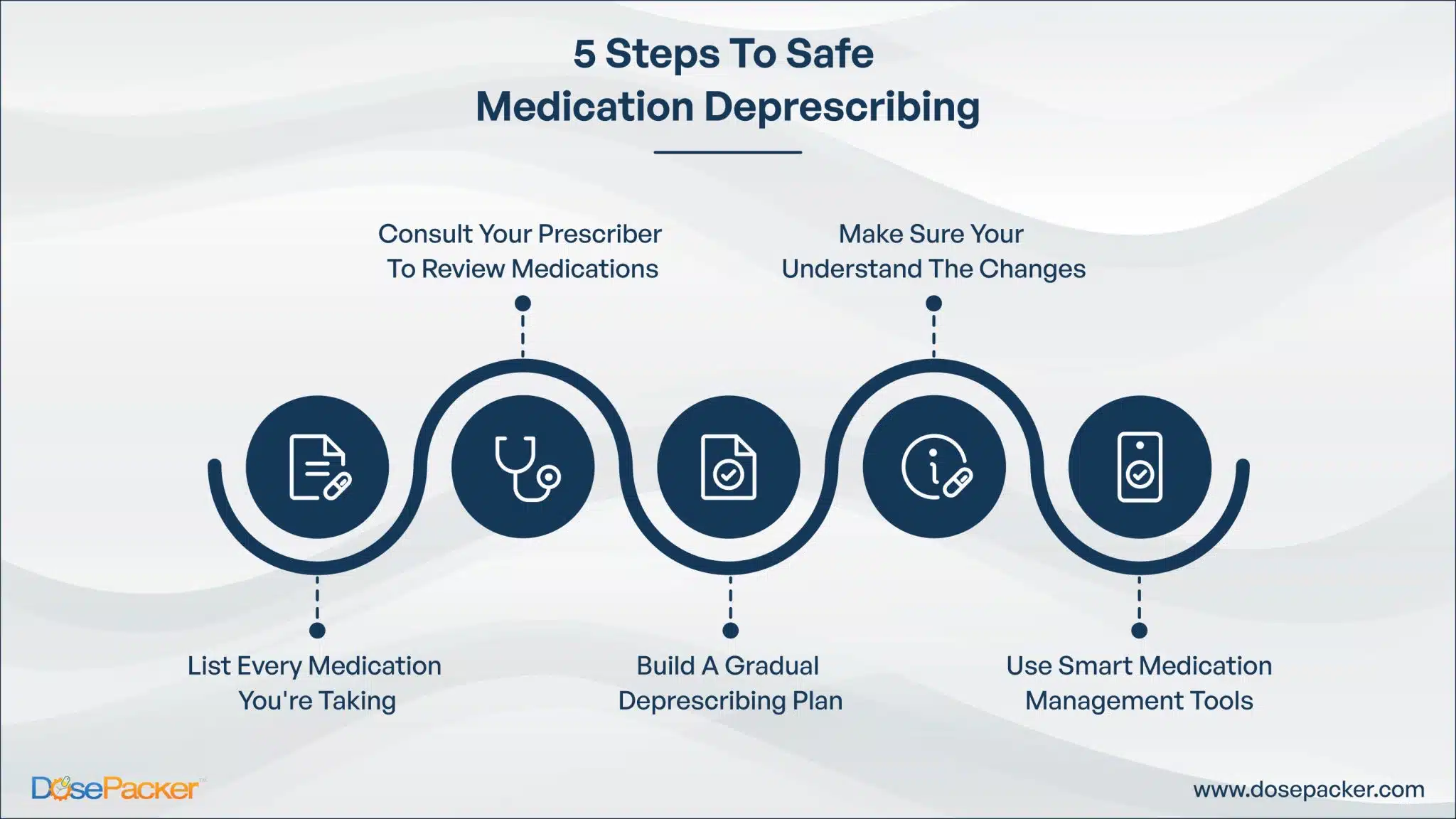 A Step-By-Step Approach to Safe Deprescribing