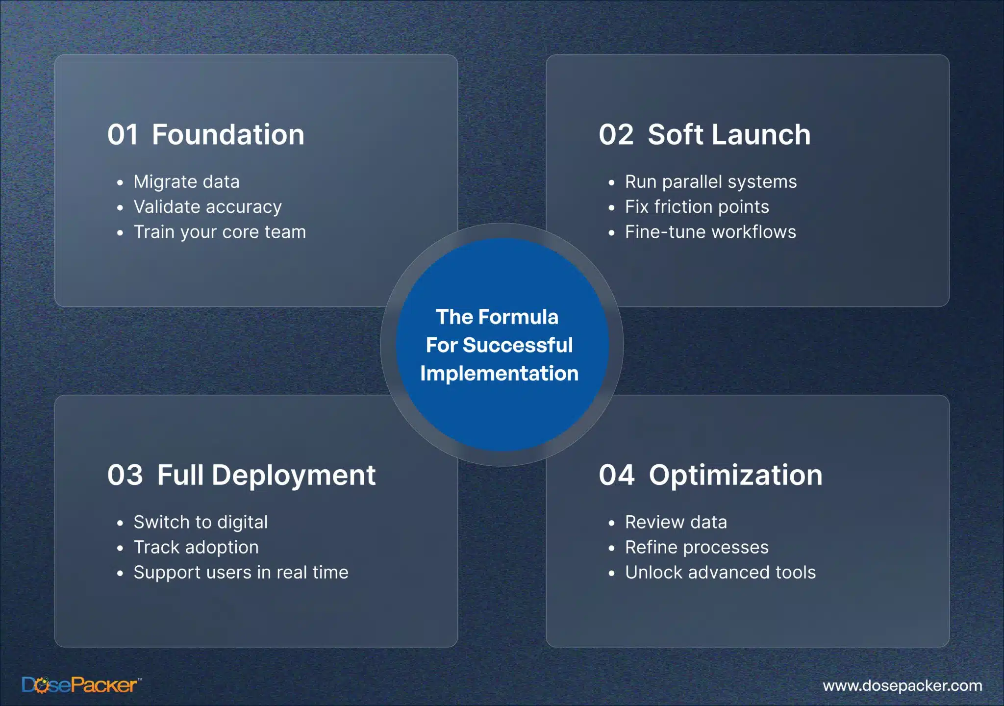 the formula for successful implementation