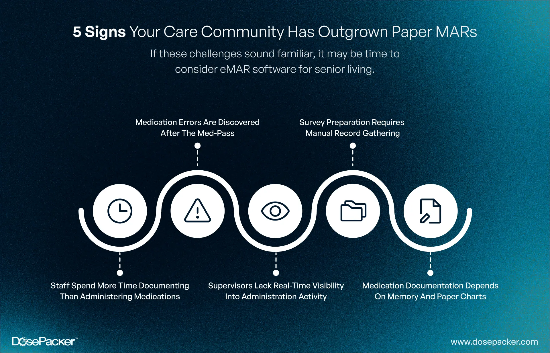5 Signs Your Care Community Has Outgrown Paper MARs