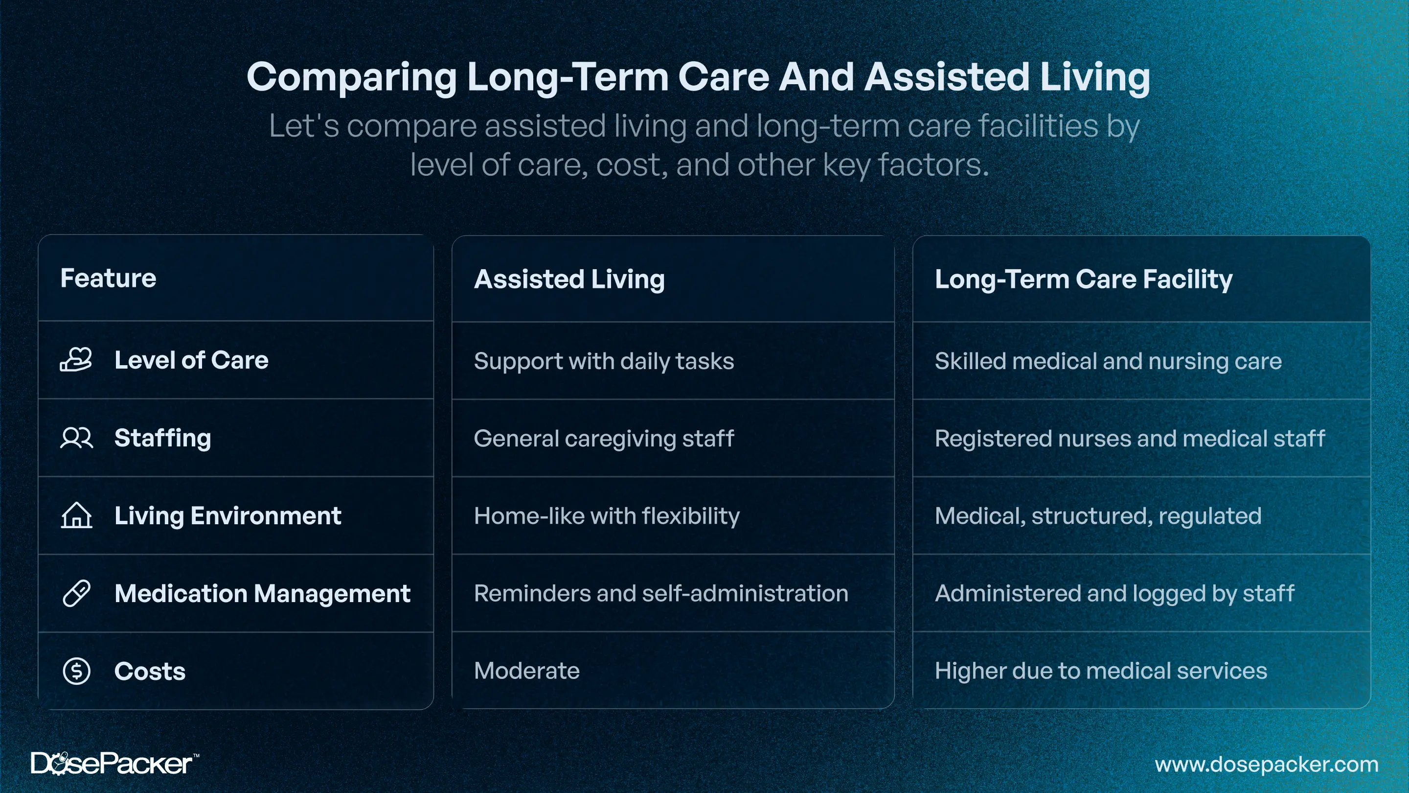 Difference between assisted living and long-term care