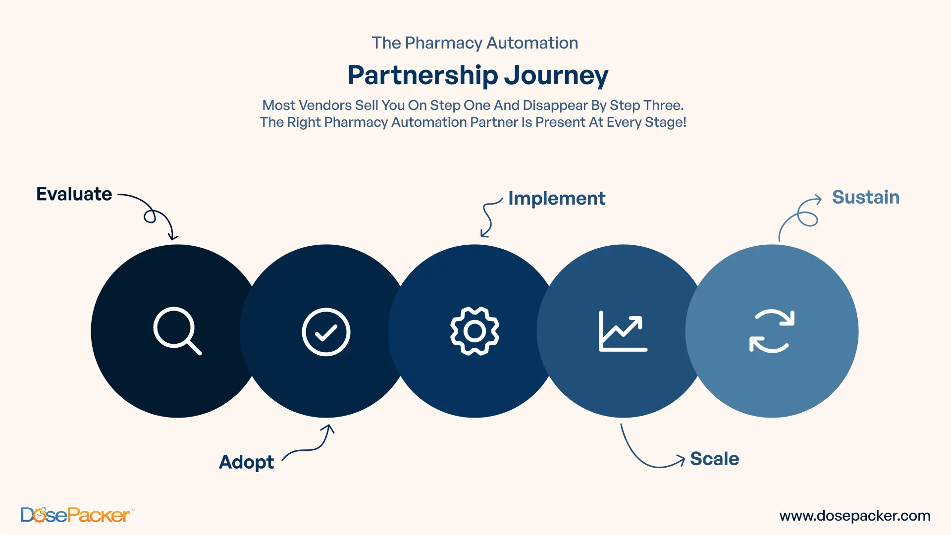 The Pharmacy Automation Partnership Journey
