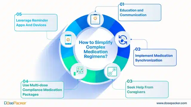Strategies to Simplify Complex Medication Regimens