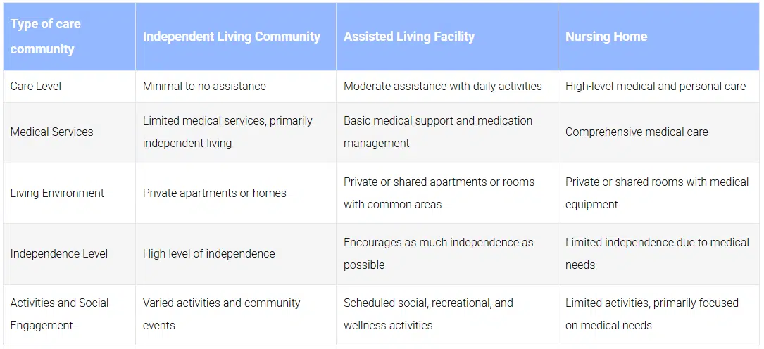differences between senior care facilities