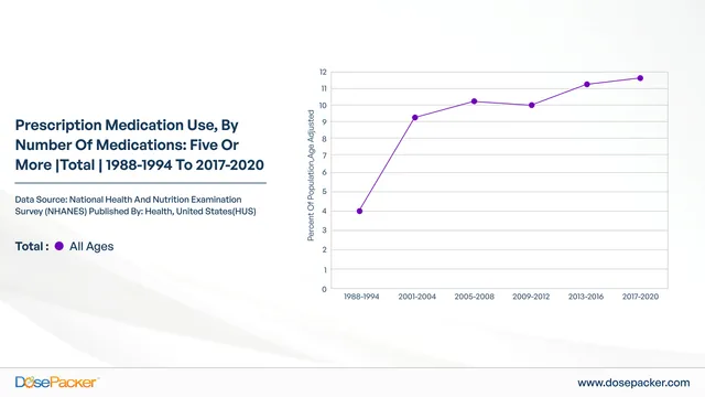 prescription medication use, by number of medications