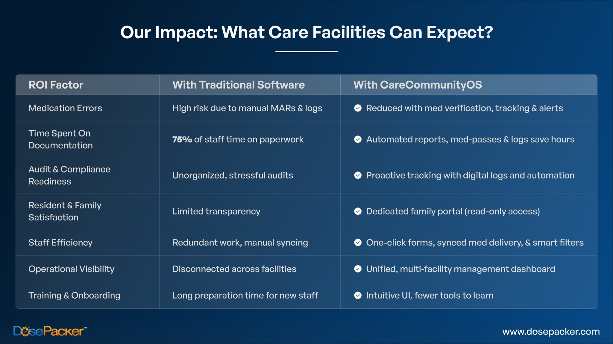 Our Impact: What Care Facilities Can Expect?