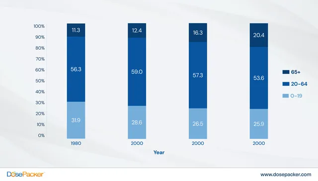 population of americans aged 65 and above