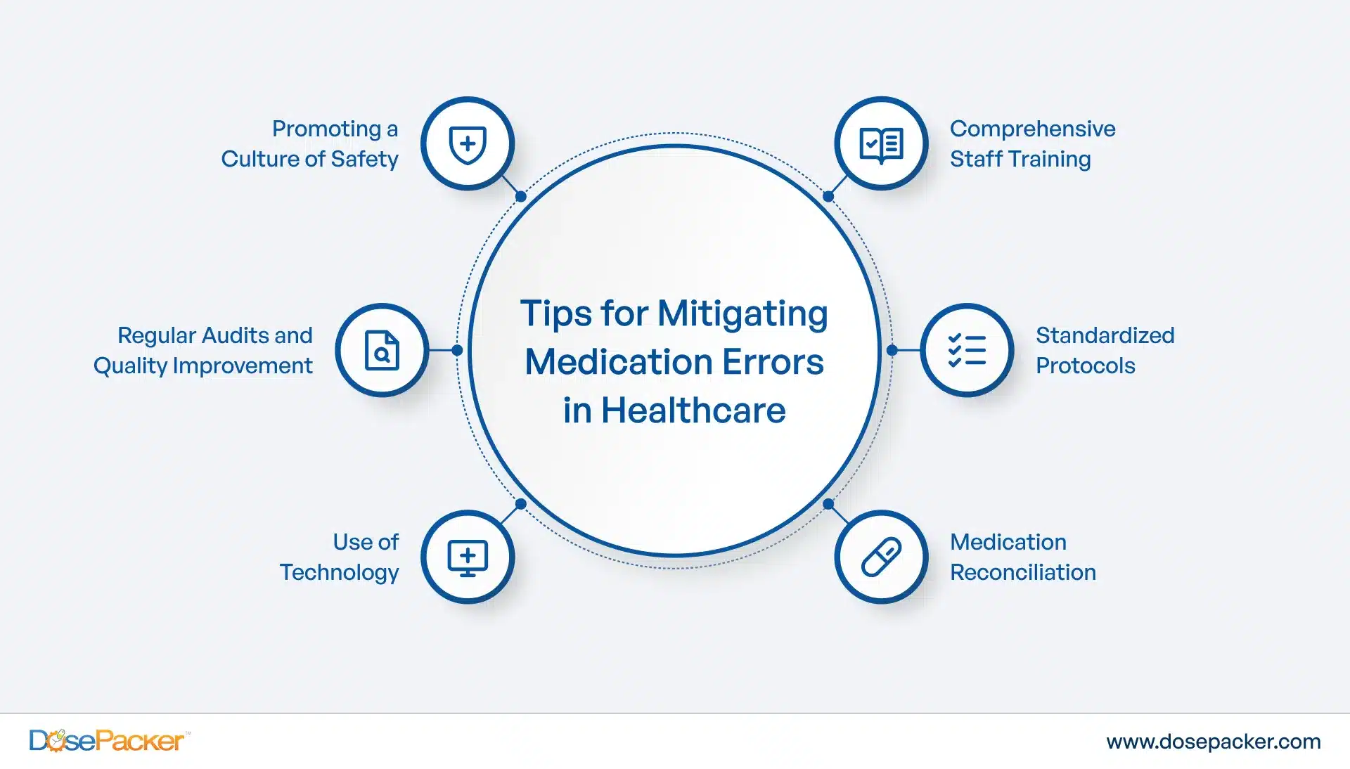 Tips for mitigating medication errors in healthcare